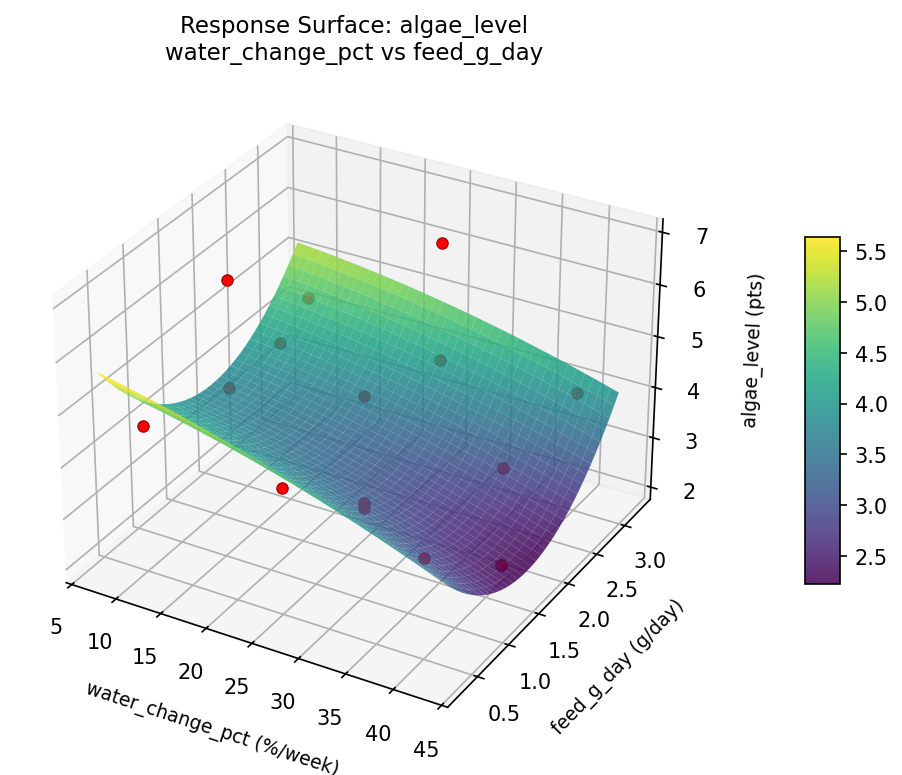 RSM surface: algae level water change pct vs feed g day