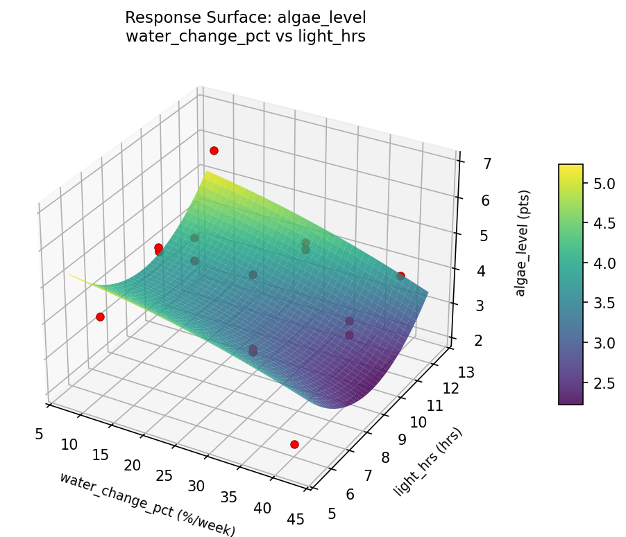 RSM surface: algae level water change pct vs light hrs