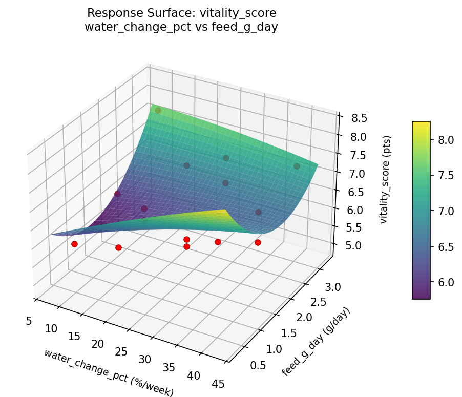 RSM surface: vitality score water change pct vs feed g day