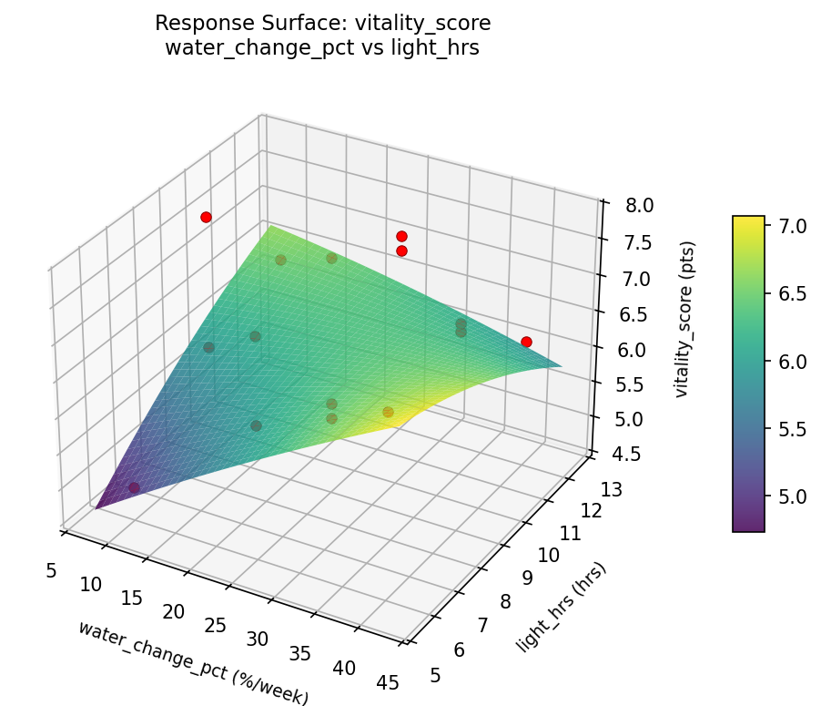 RSM surface: vitality score water change pct vs light hrs