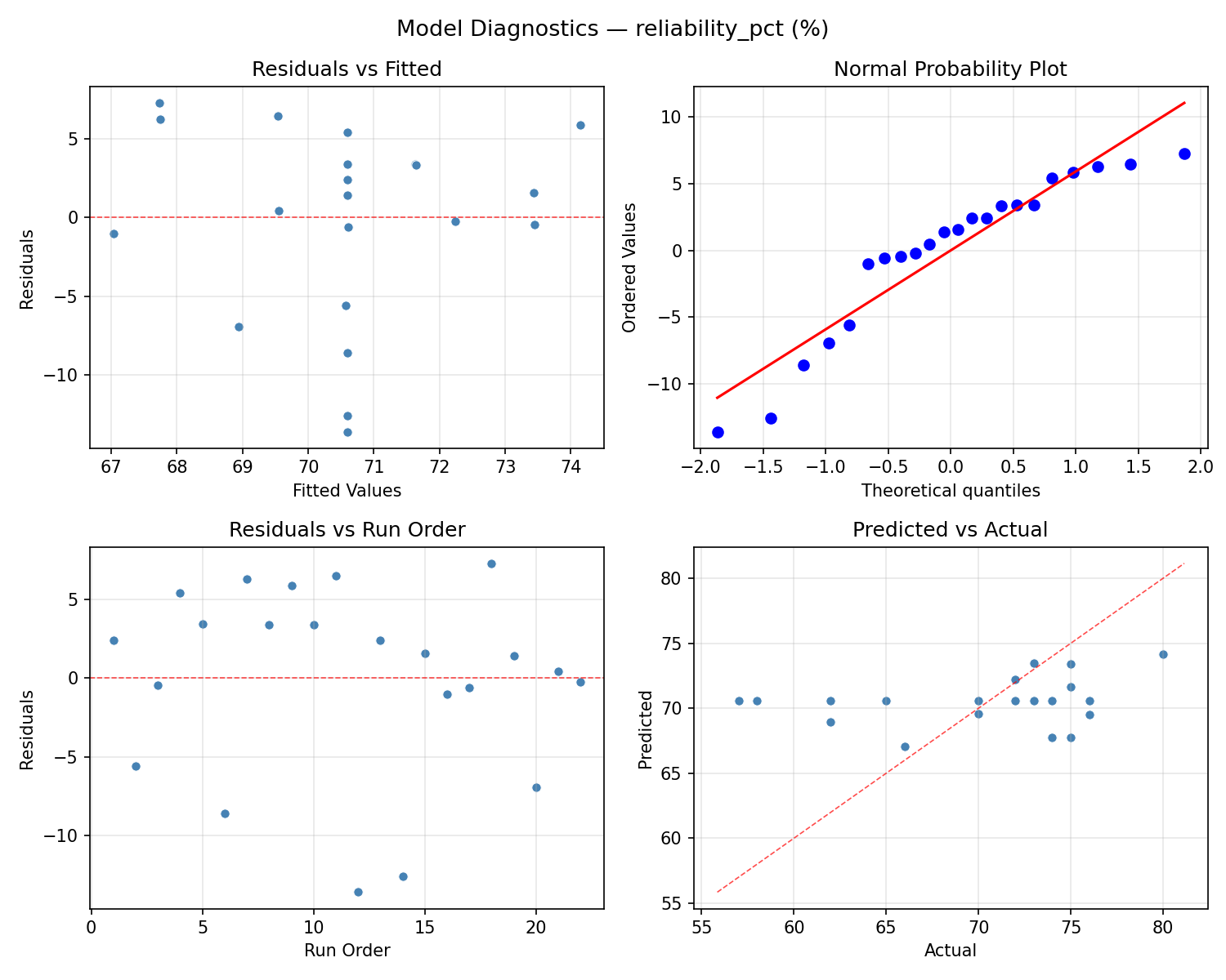 Model diagnostics for reliability_pct
