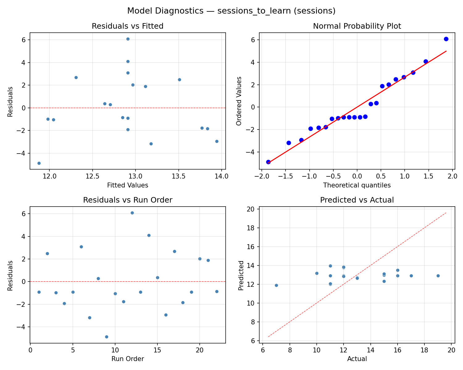 Model diagnostics for sessions_to_learn