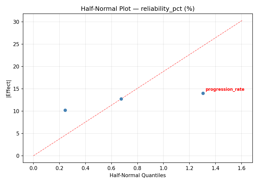 Half-normal plot for reliability_pct