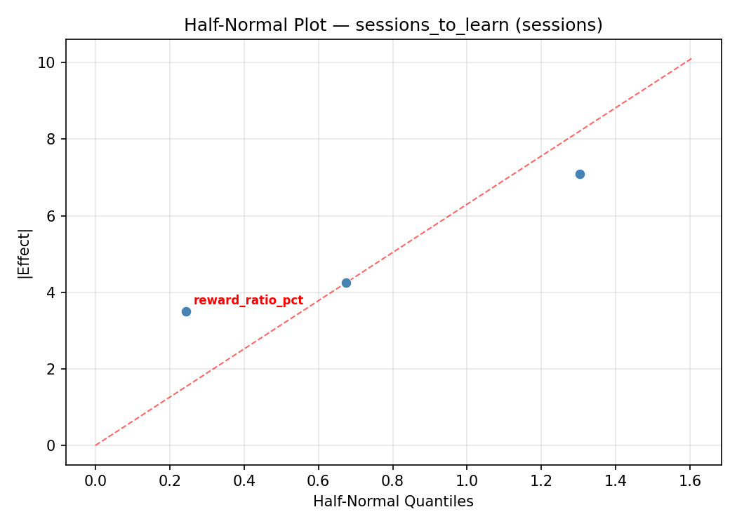 Half-normal plot for sessions_to_learn