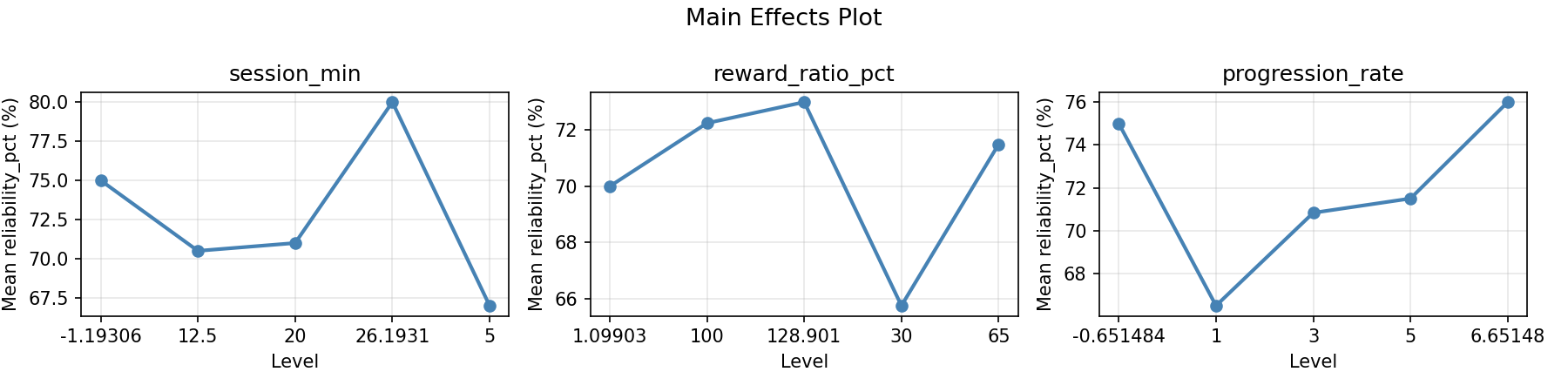 Main effects plot for reliability_pct