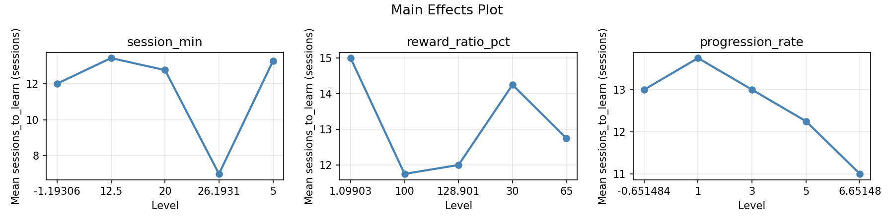 Main effects plot for sessions_to_learn