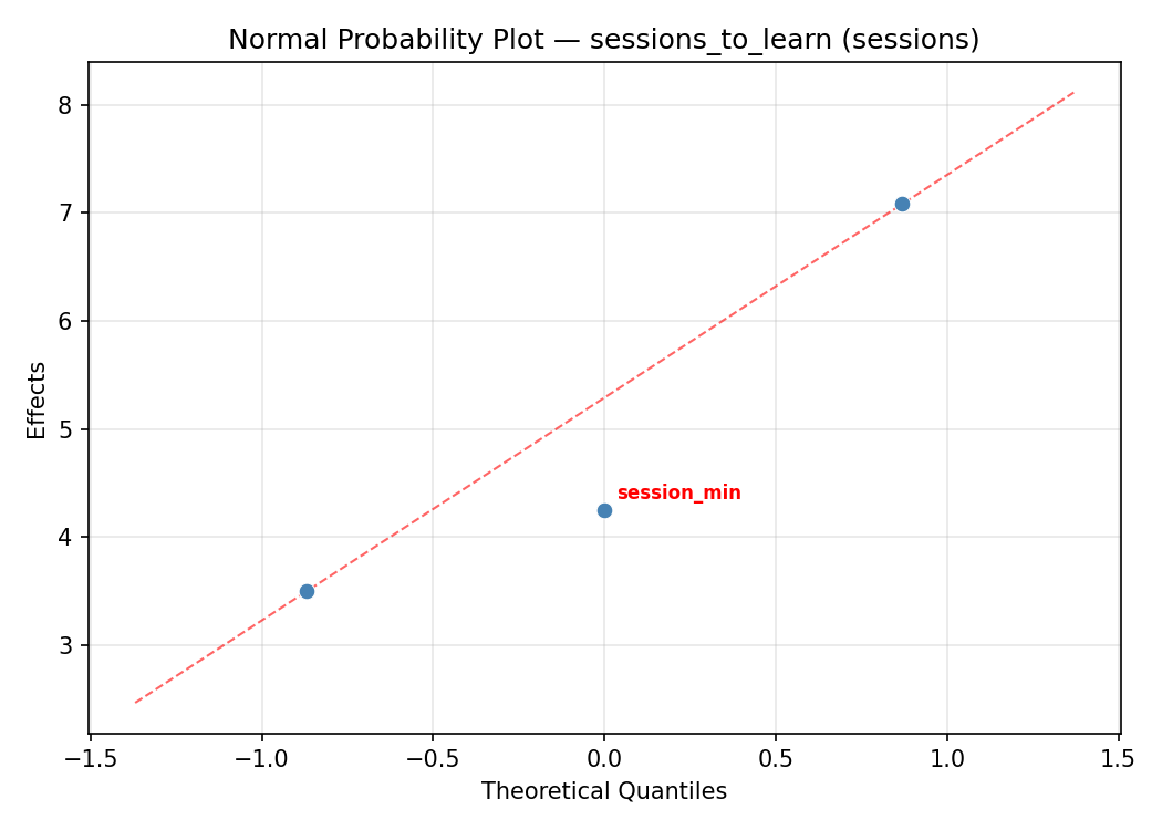 Normal probability plot for sessions_to_learn