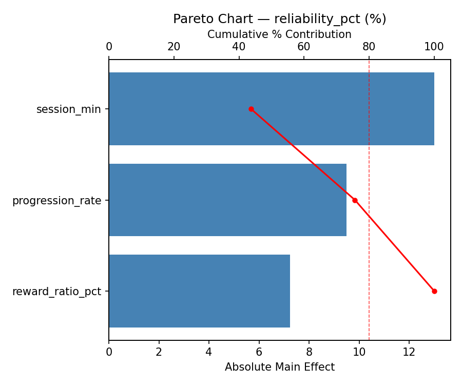 Pareto chart for reliability_pct