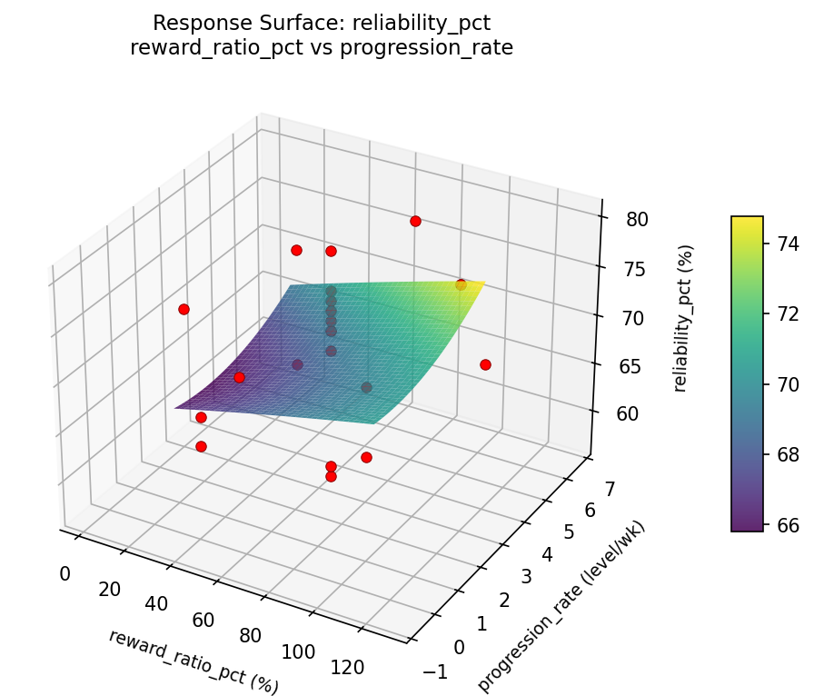 RSM surface: reliability pct reward ratio pct vs progression rate