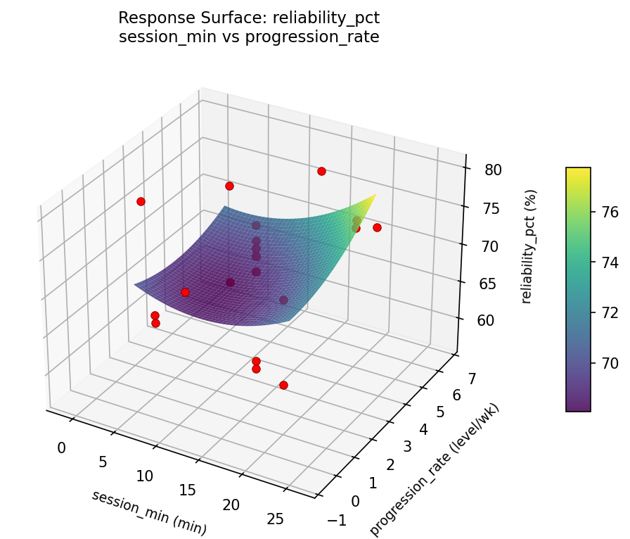 RSM surface: reliability pct session min vs progression rate