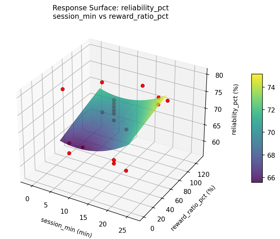 RSM surface: reliability pct session min vs reward ratio pct
