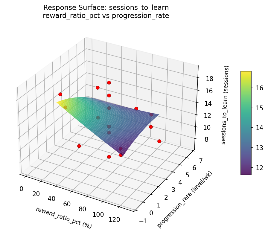 RSM surface: sessions to learn reward ratio pct vs progression rate