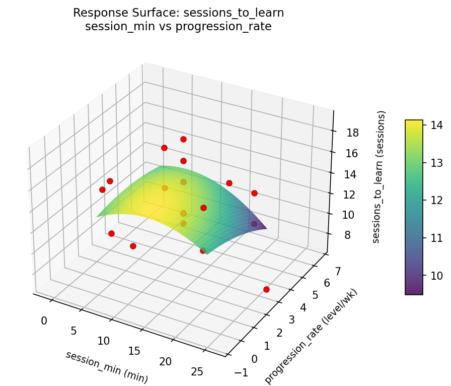 RSM surface: sessions to learn session min vs progression rate