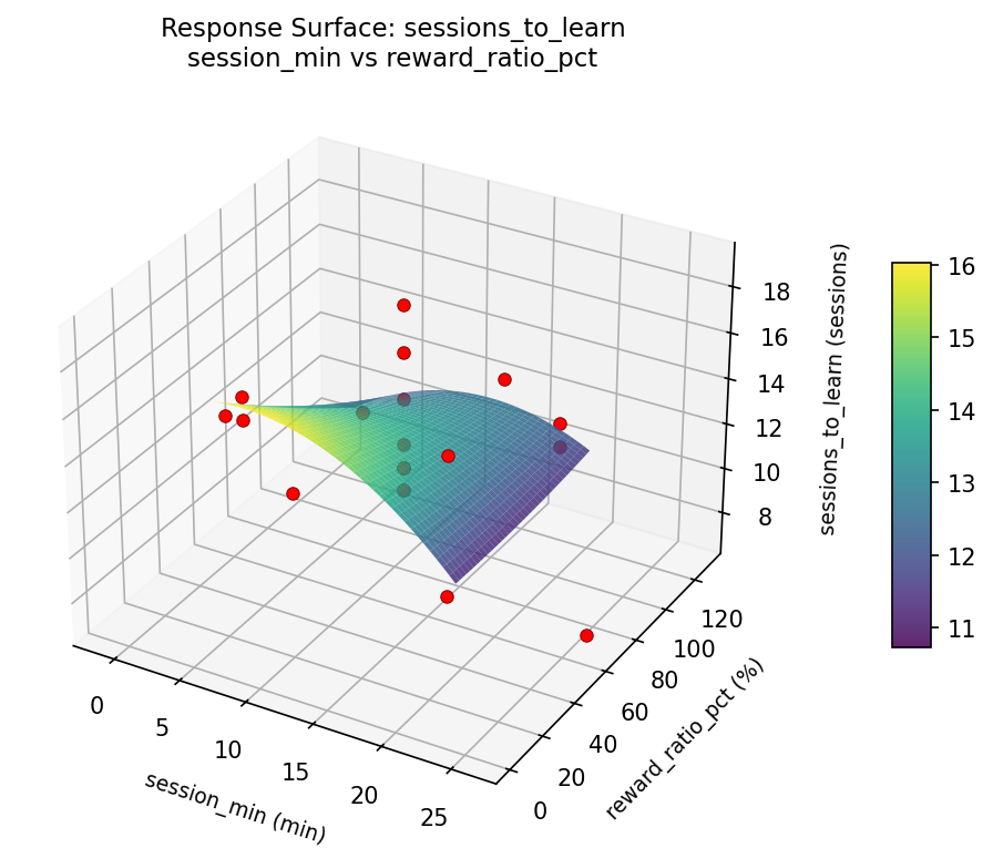 RSM surface: sessions to learn session min vs reward ratio pct