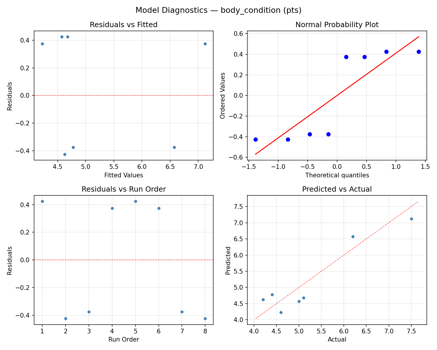 Model diagnostics for body_condition