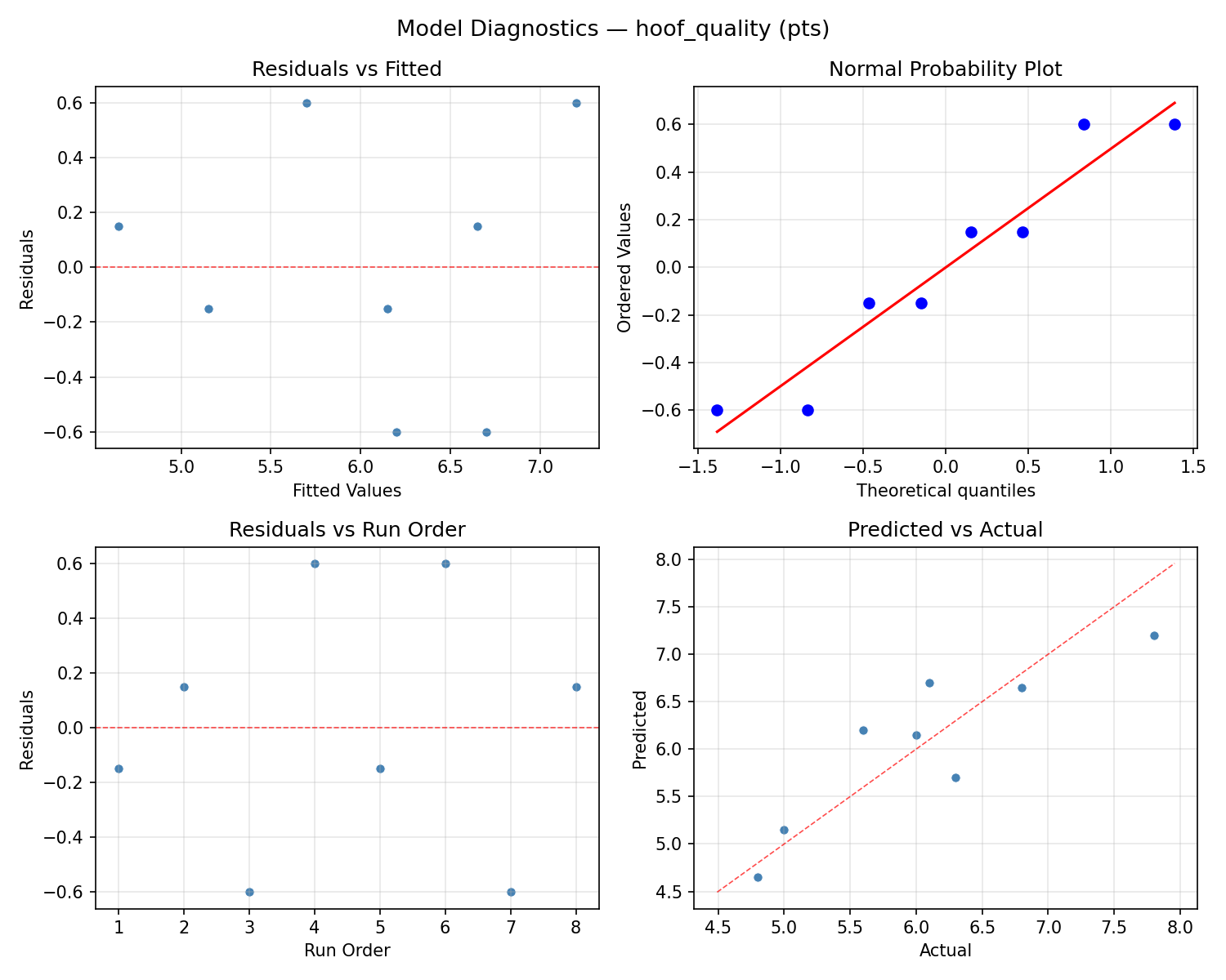 Model diagnostics for hoof_quality