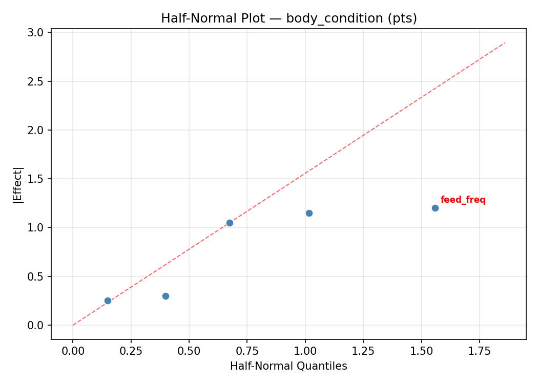 Half-normal plot for body_condition