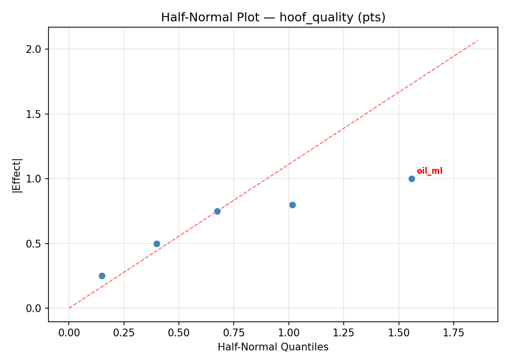 Half-normal plot for hoof_quality