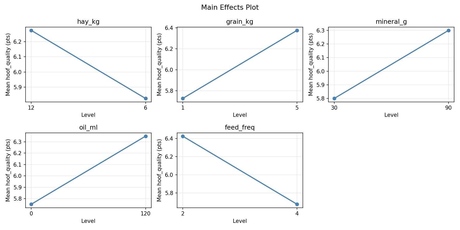 Main effects plot for hoof_quality