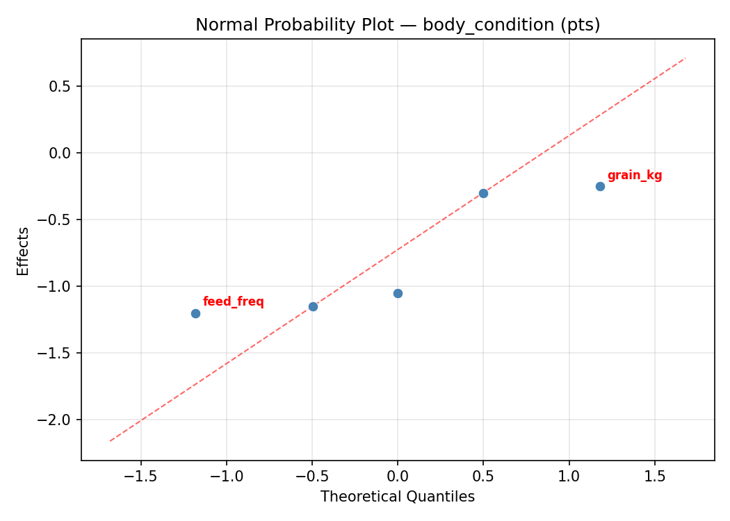 Normal probability plot for body_condition