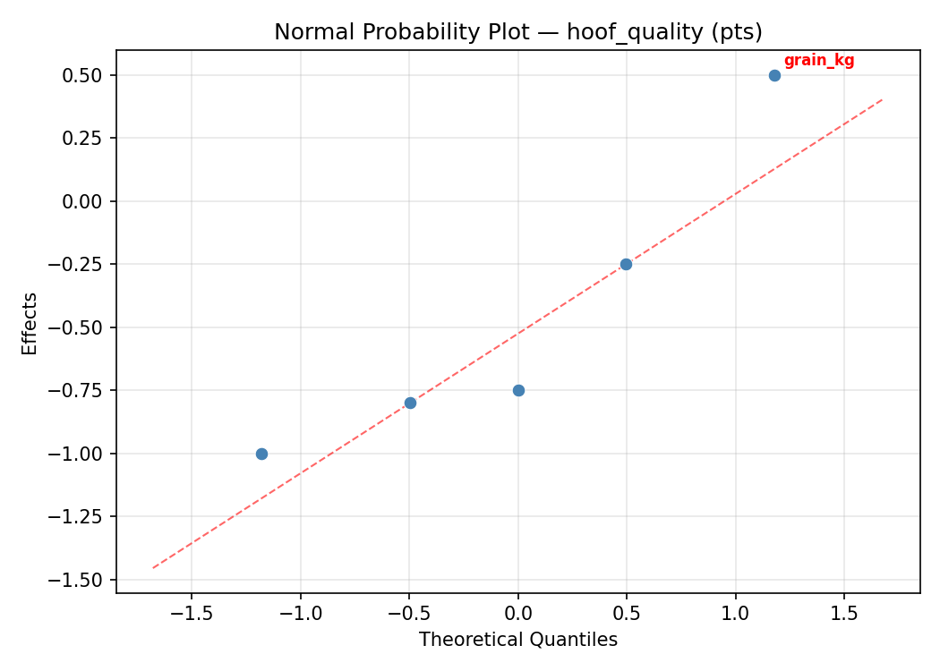 Normal probability plot for hoof_quality