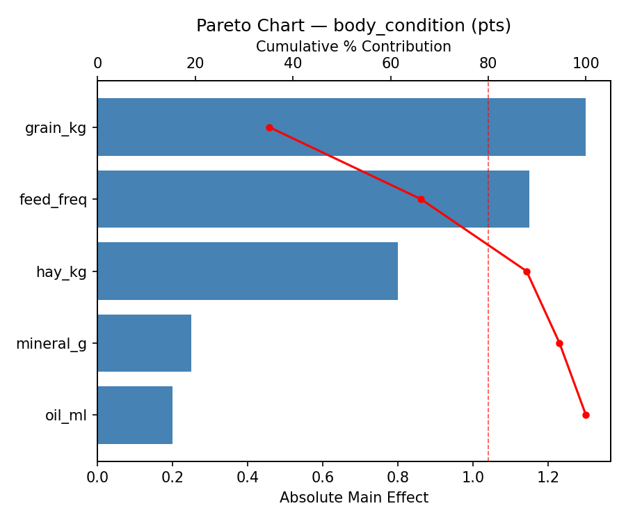 Pareto chart for body_condition