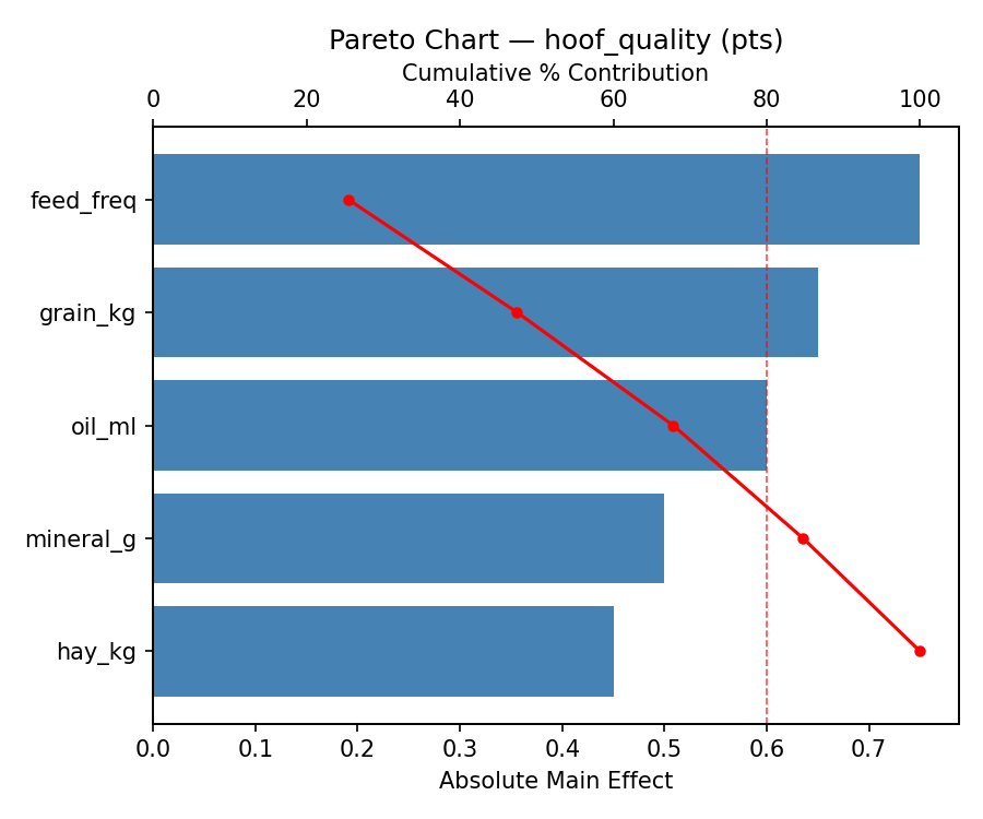 Pareto chart for hoof_quality