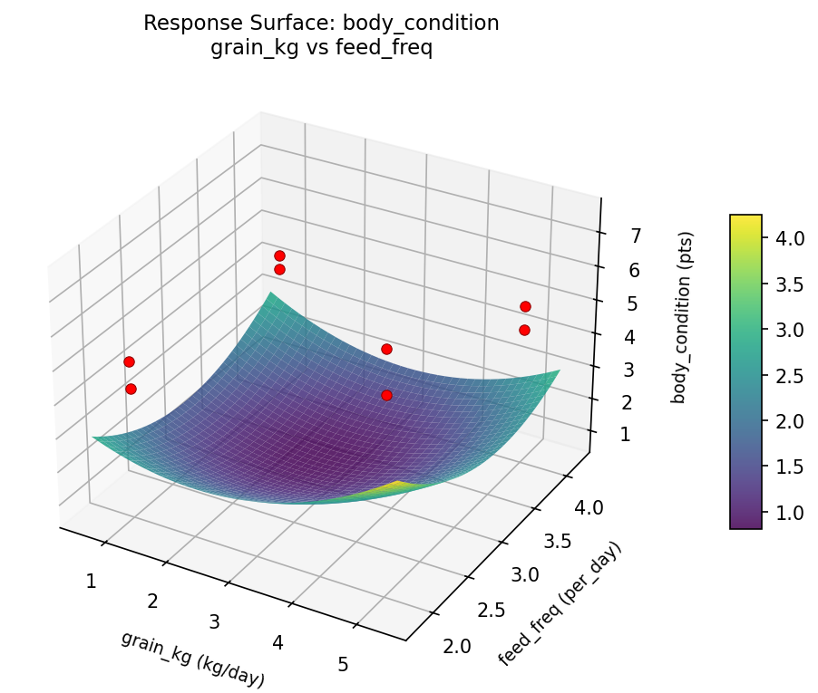 RSM surface: body condition grain kg vs feed freq