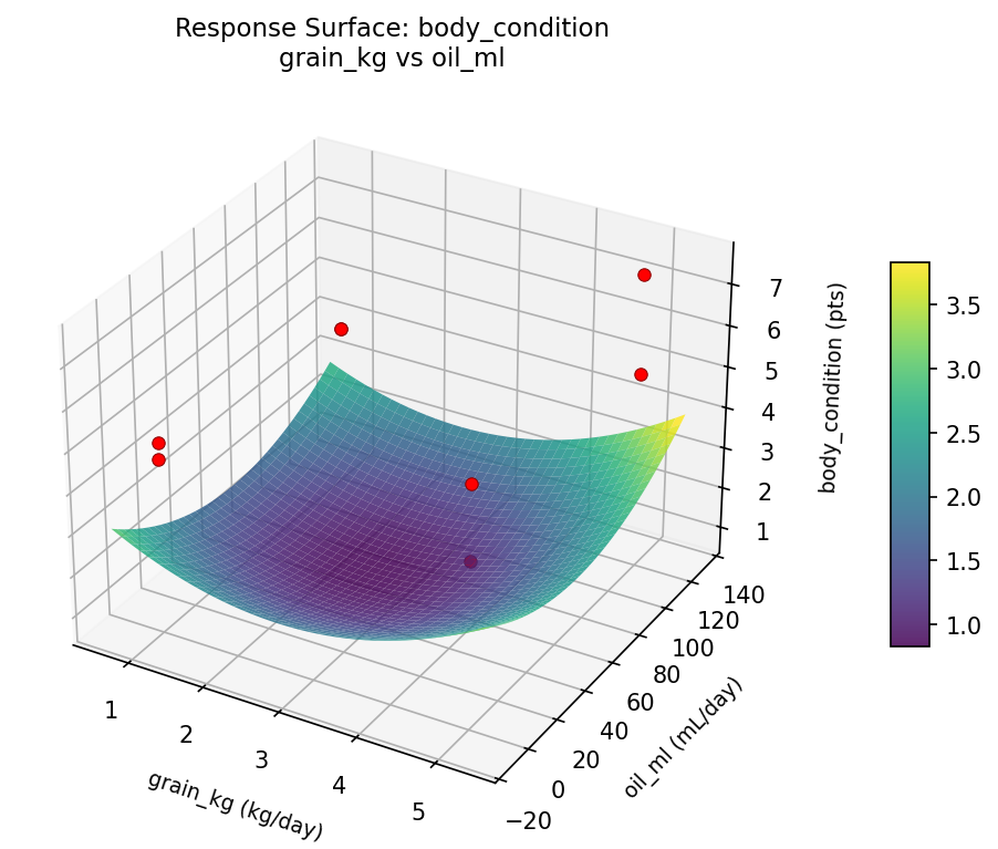 RSM surface: body condition grain kg vs oil ml
