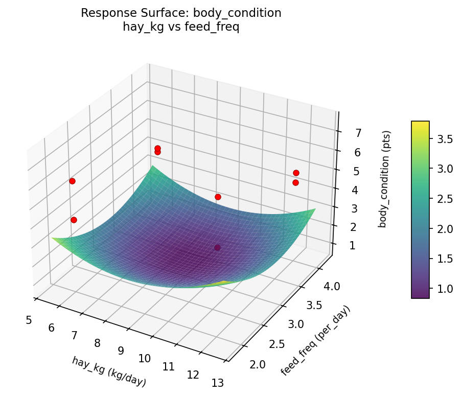 RSM surface: body condition hay kg vs feed freq