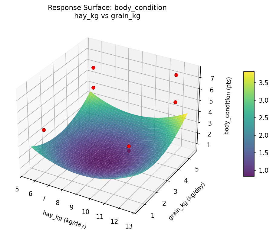 RSM surface: body condition hay kg vs grain kg