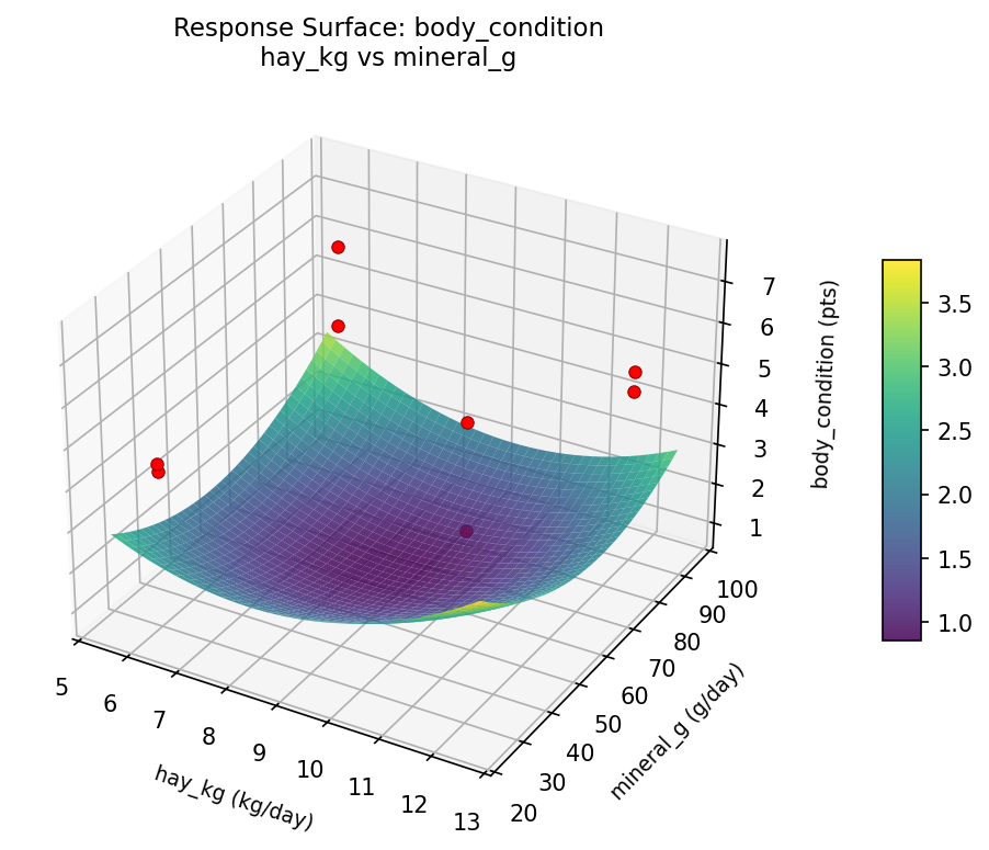 RSM surface: body condition hay kg vs mineral g