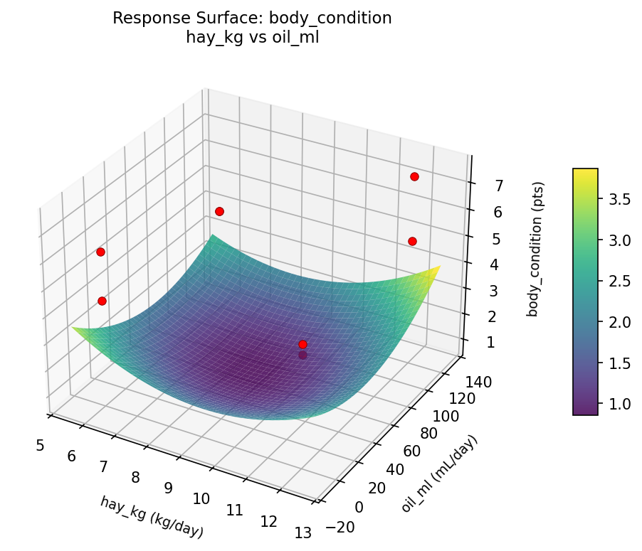RSM surface: body condition hay kg vs oil ml