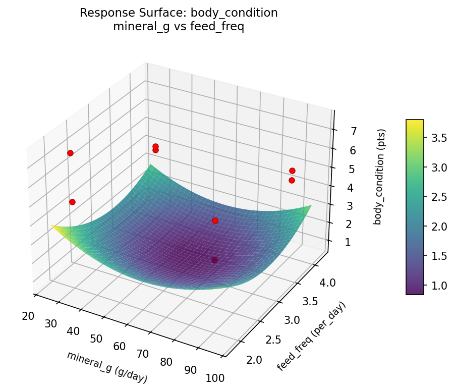 RSM surface: body condition mineral g vs feed freq
