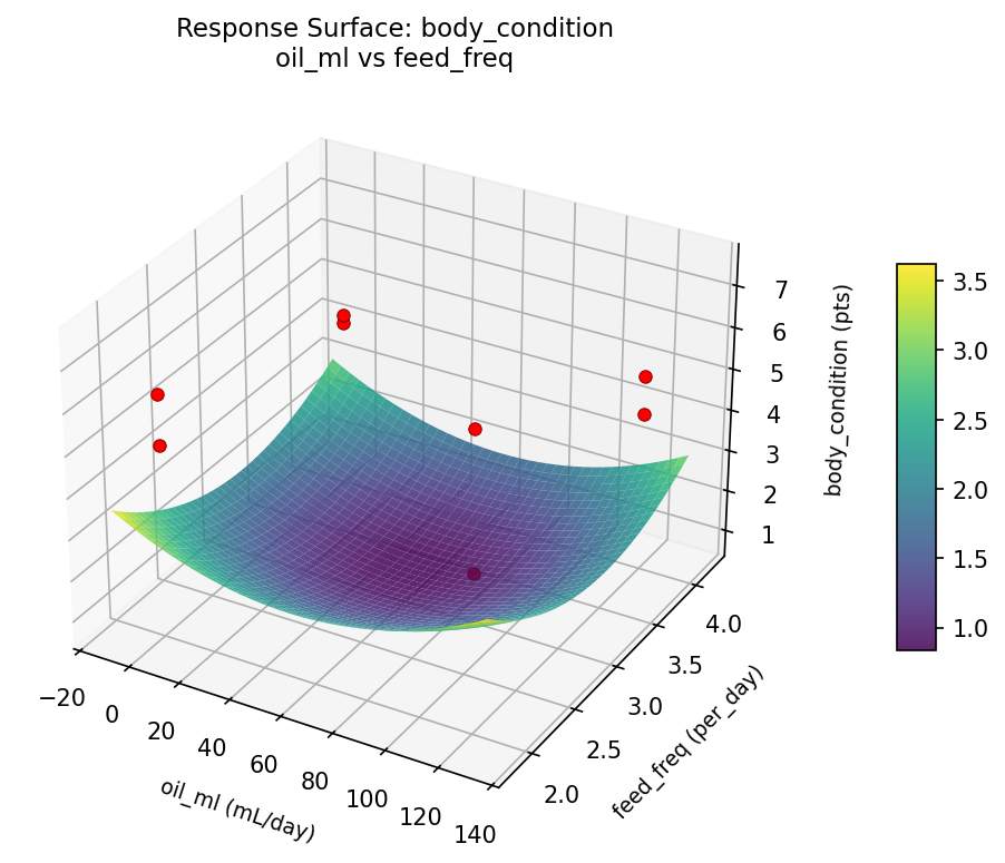 RSM surface: body condition oil ml vs feed freq
