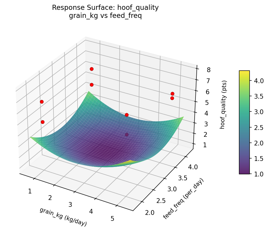 RSM surface: hoof quality grain kg vs feed freq