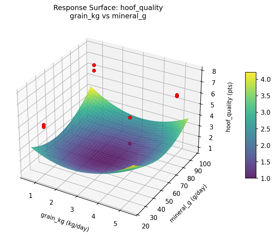 RSM surface: hoof quality grain kg vs mineral g