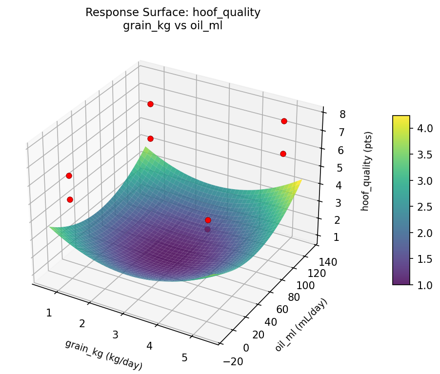 RSM surface: hoof quality grain kg vs oil ml