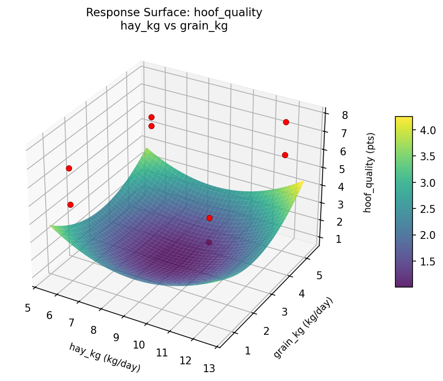 RSM surface: hoof quality hay kg vs grain kg