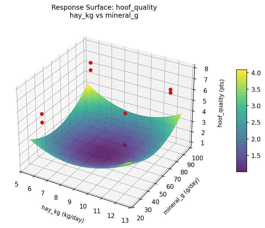 RSM surface: hoof quality hay kg vs mineral g