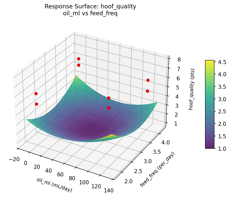 RSM surface: hoof quality oil ml vs feed freq