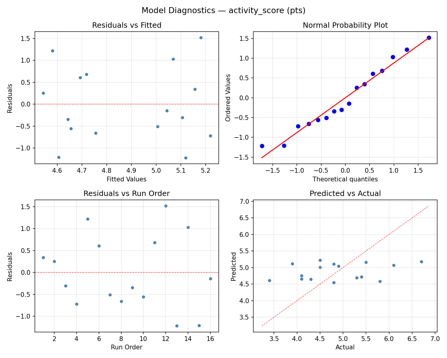 Model diagnostics for activity_score