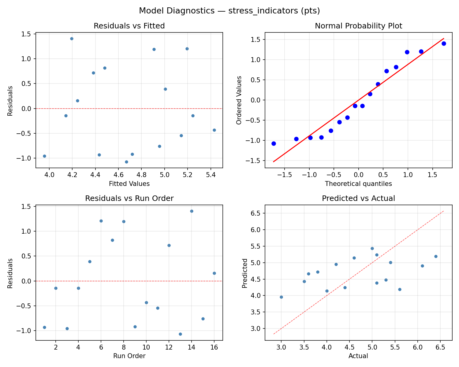 Model diagnostics for stress_indicators