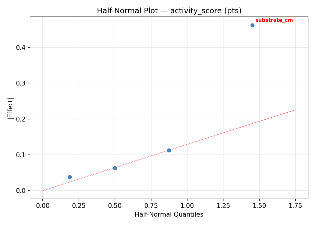 Half-normal plot for activity_score