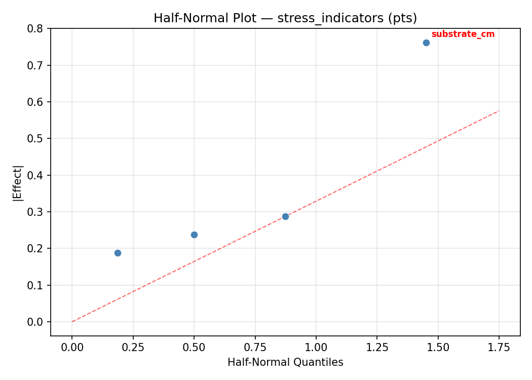 Half-normal plot for stress_indicators