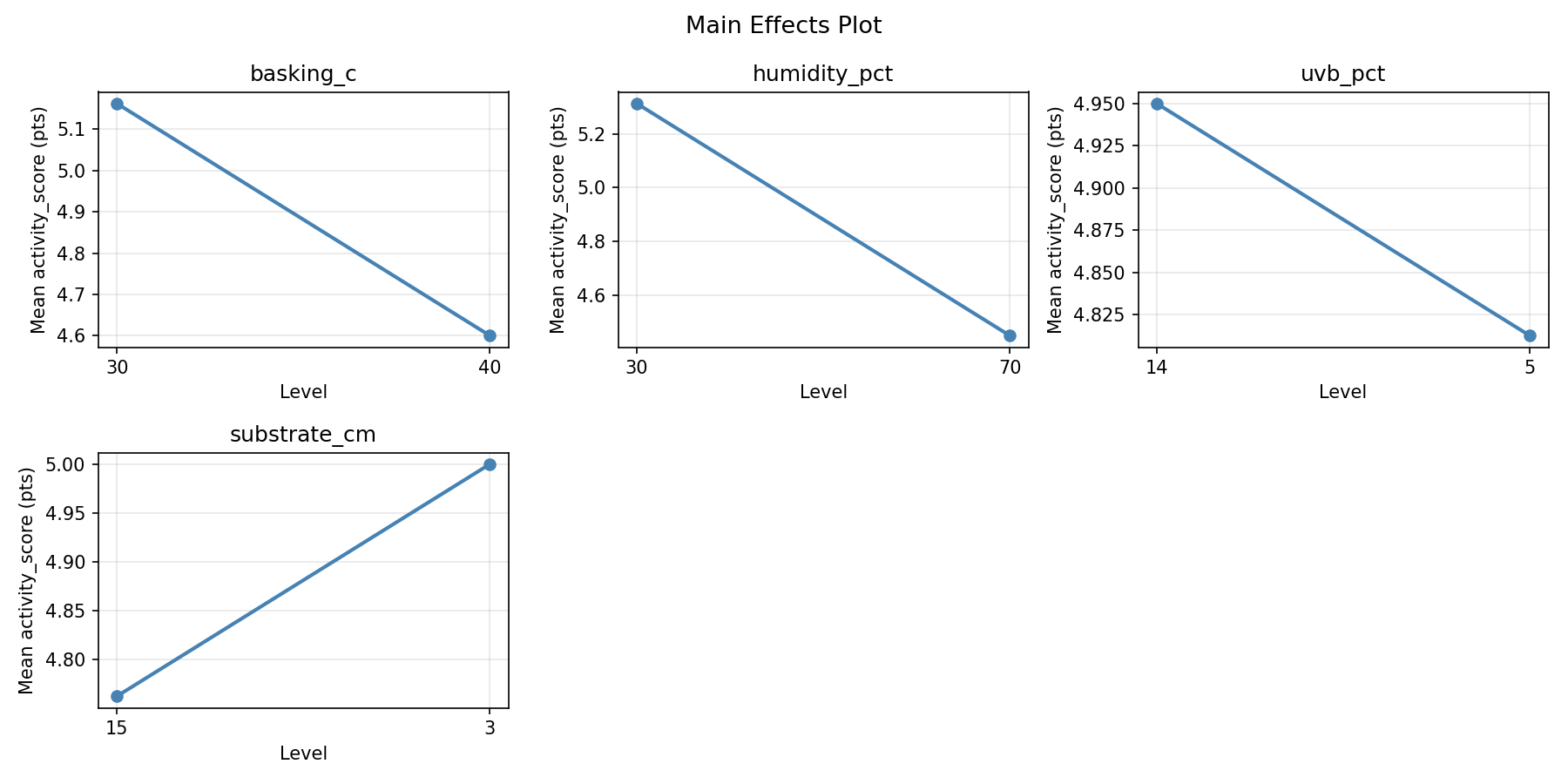 Main effects plot for activity_score