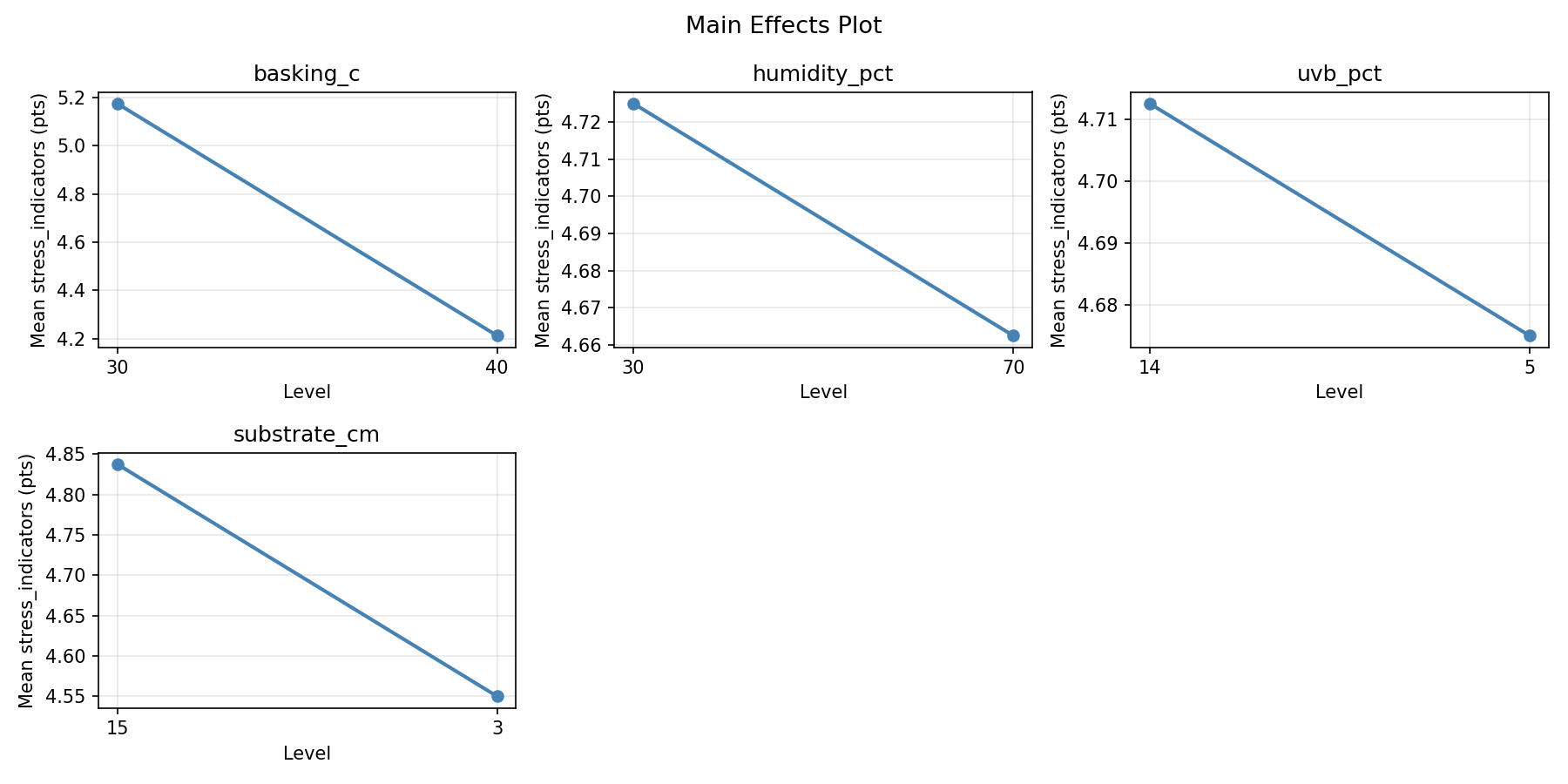 Main effects plot for stress_indicators