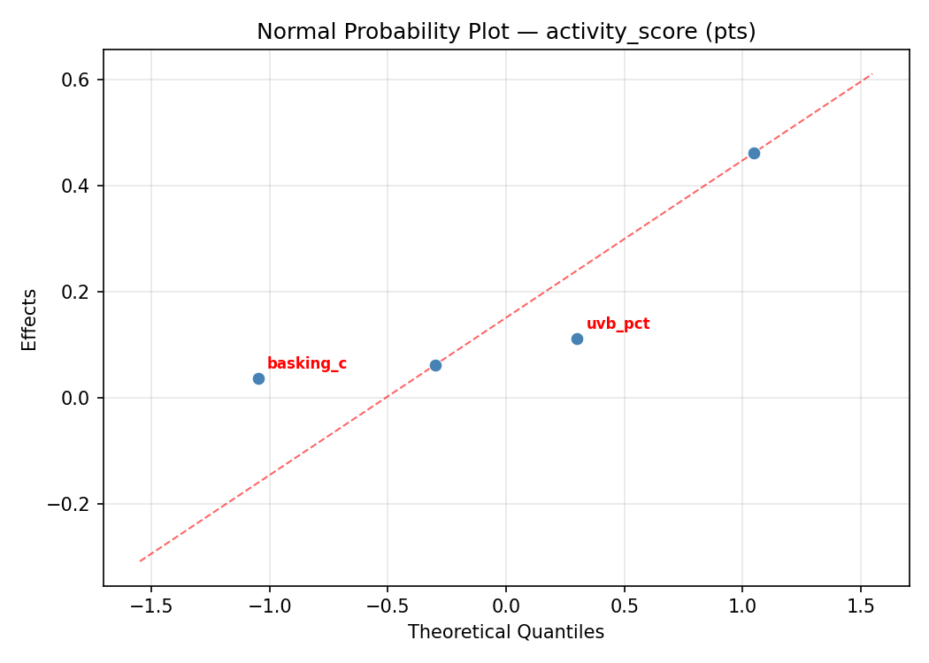 Normal probability plot for activity_score