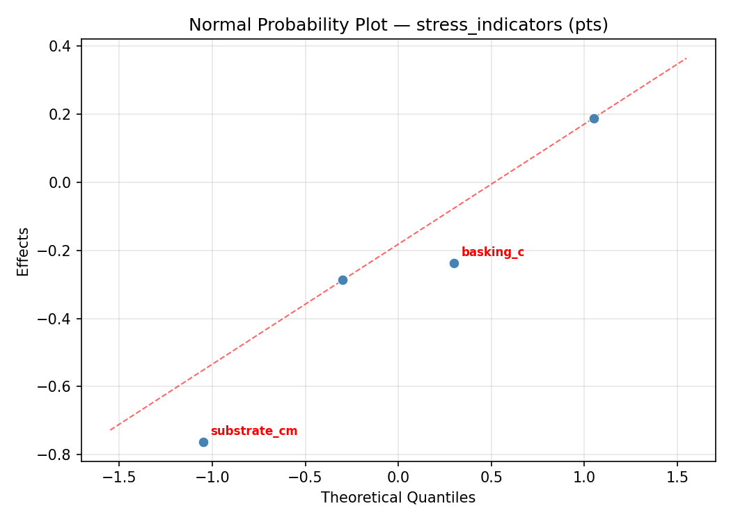 Normal probability plot for stress_indicators
