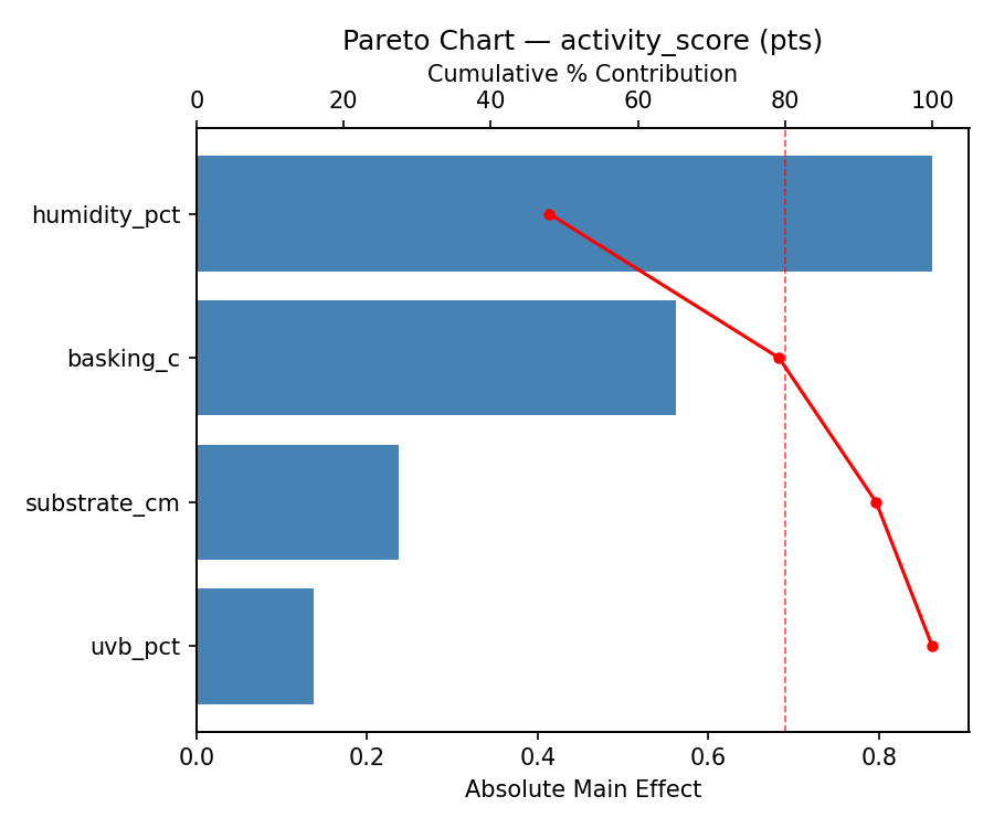 Pareto chart for activity_score